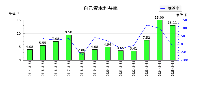 日本ギア工業の自己資本利益率の推移