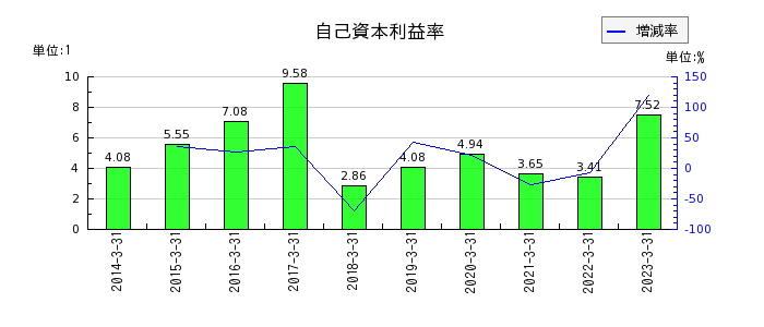 日本ギア工業の自己資本利益率の推移