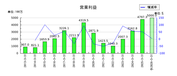 三精テクノロジーズの通期の営業利益推移