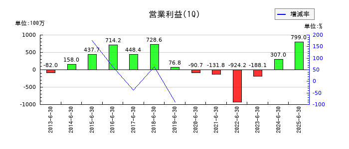 三精テクノロジーズの第1四半期の営業利益推移