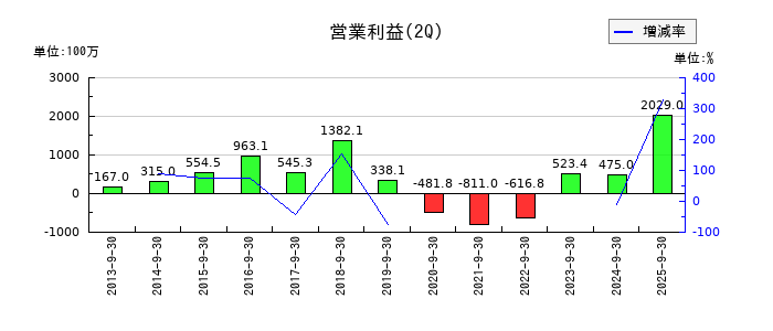三精テクノロジーズの第2四半期の営業利益推移
