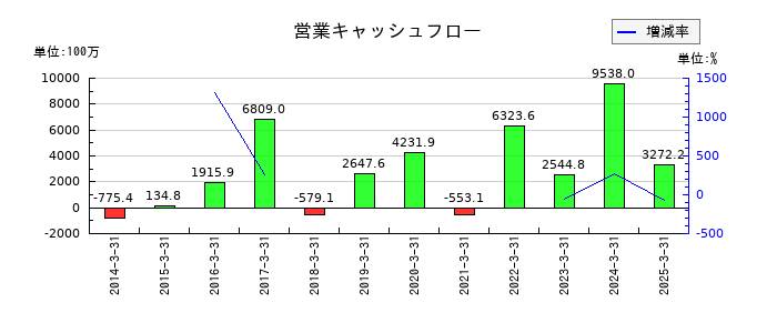 三精テクノロジーズの営業キャッシュフロー推移