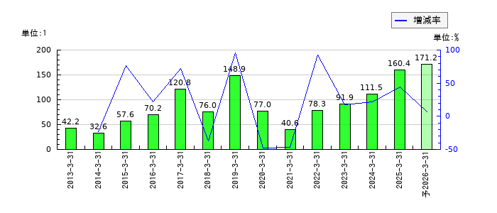 三精テクノロジーズのEPS(一株当たりの利益)推移