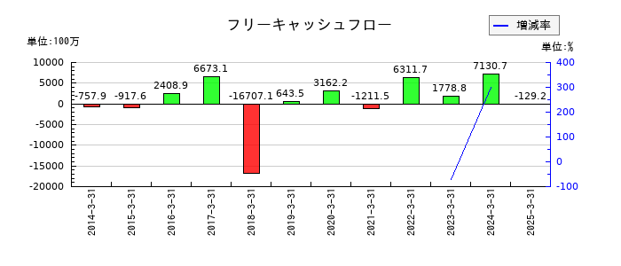 三精テクノロジーズのフリーキャッシュフロー推移