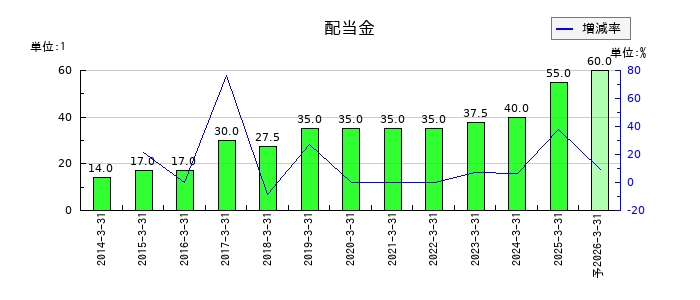 三精テクノロジーズの年間配当金推移