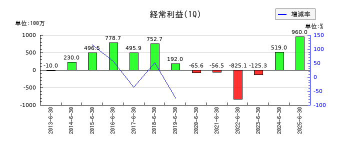 三精テクノロジーズの第1四半期の経常利益推移
