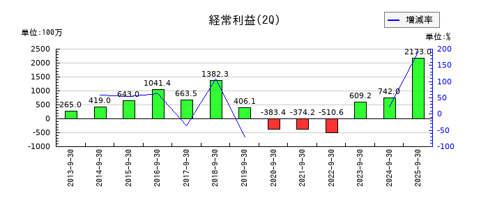 三精テクノロジーズの第2四半期の経常利益推移