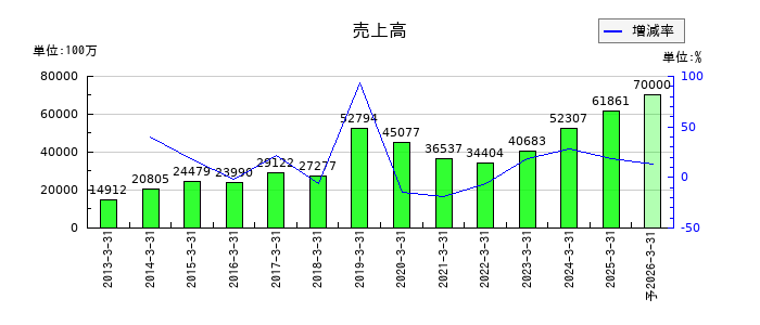 三精テクノロジーズの通期の売上高推移