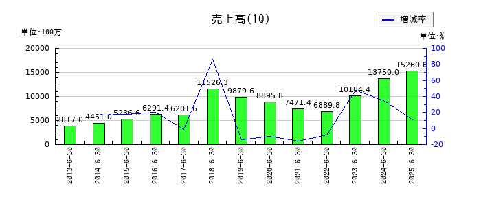 三精テクノロジーズの第1四半期の売上高推移