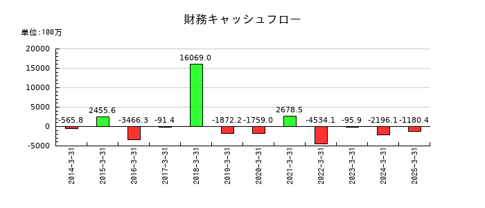 三精テクノロジーズの財務キャッシュフロー推移