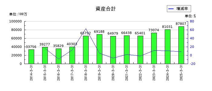 三精テクノロジーズの資産合計の推移