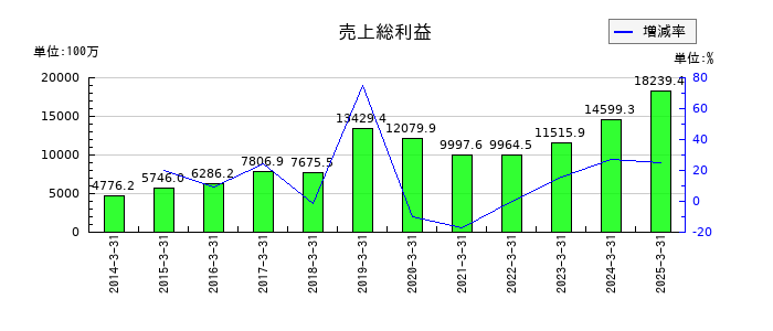 三精テクノロジーズの売上総利益の推移