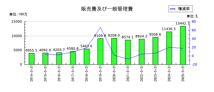 三精テクノロジーズの販売費及び一般管理費の推移