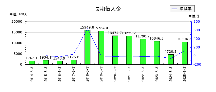 三精テクノロジーズの長期借入金の推移