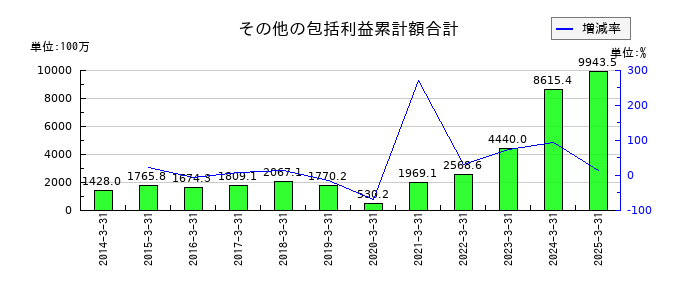 三精テクノロジーズのその他の包括利益累計額合計の推移