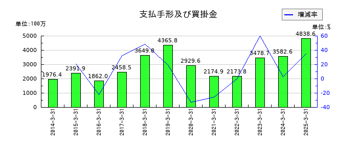 三精テクノロジーズの支払手形及び買掛金の推移