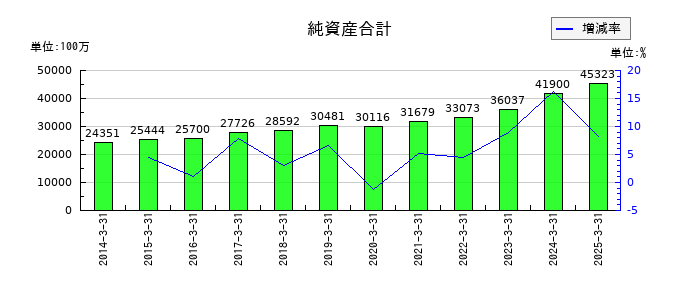 三精テクノロジーズの純資産合計の推移