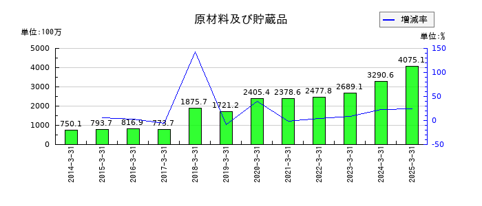 三精テクノロジーズの原材料及び貯蔵品の推移