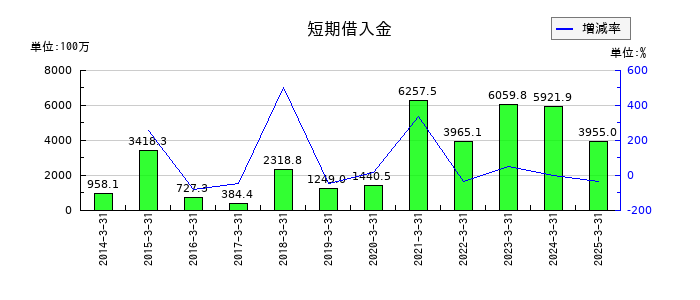 三精テクノロジーズの短期借入金の推移