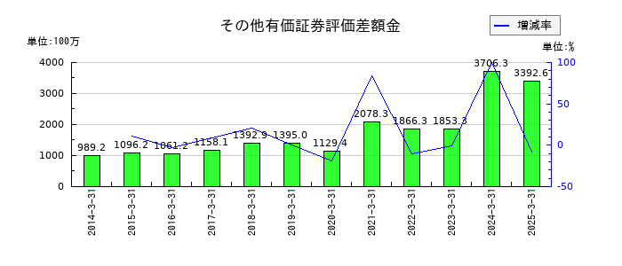 三精テクノロジーズのその他有価証券評価差額金の推移