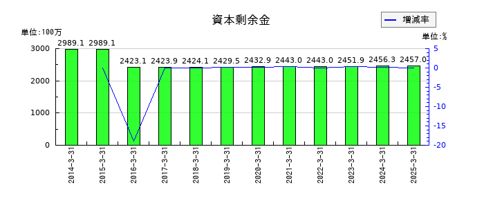 三精テクノロジーズの資本剰余金の推移