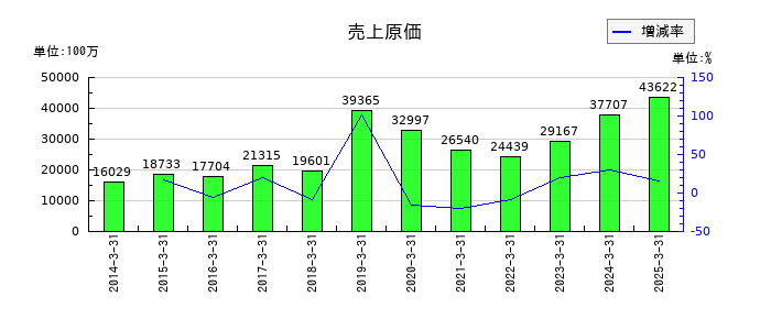 三精テクノロジーズの売上原価の推移