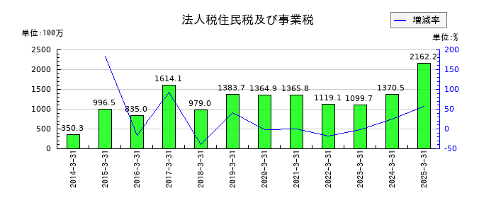 三精テクノロジーズの法人税住民税及び事業税の推移