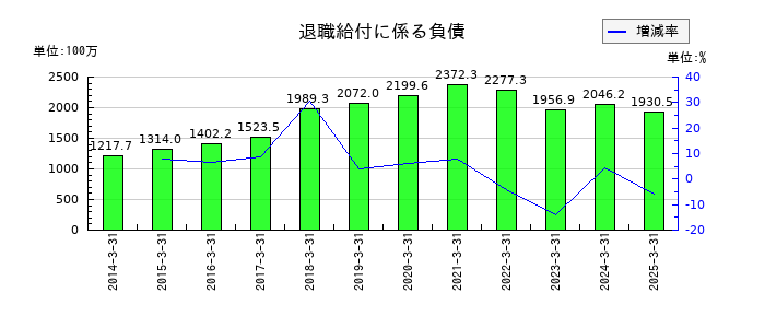 三精テクノロジーズの退職給付に係る負債の推移