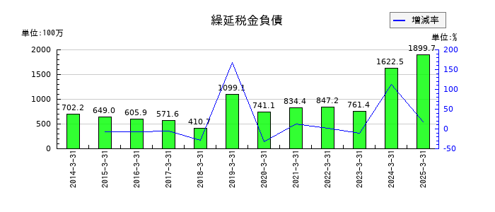 三精テクノロジーズの繰延税金負債の推移