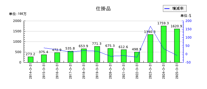 三精テクノロジーズの仕掛品の推移