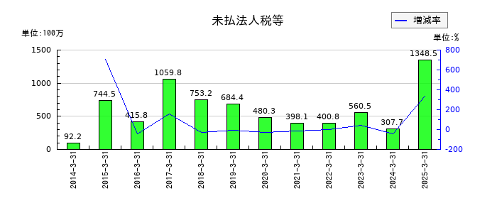 三精テクノロジーズの未払法人税等の推移