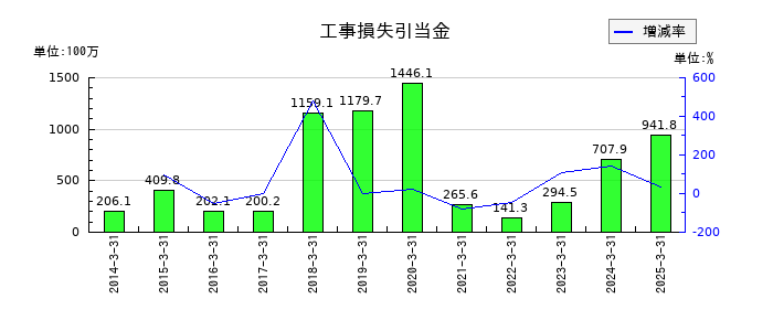 三精テクノロジーズの工事損失引当金の推移