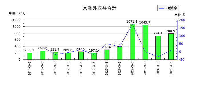 三精テクノロジーズの営業外収益合計の推移