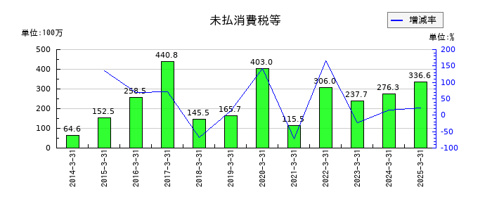三精テクノロジーズの未払消費税等の推移