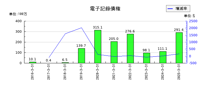 三精テクノロジーズの電子記録債権の推移