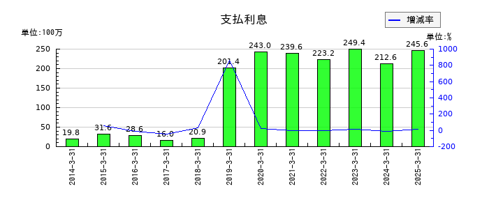 三精テクノロジーズの支払利息の推移