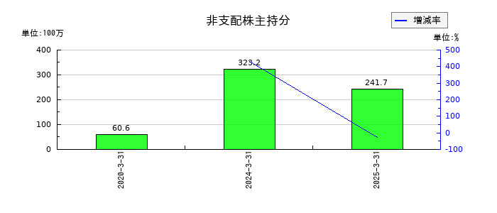 三精テクノロジーズの非支配株主持分の推移