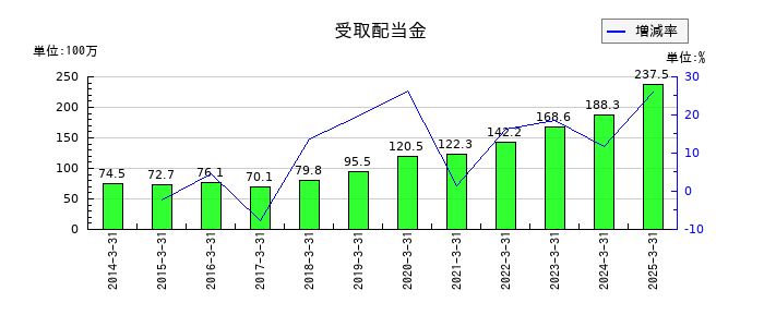 三精テクノロジーズの受取配当金の推移