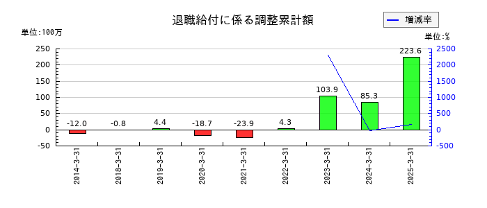 三精テクノロジーズの退職給付に係る調整累計額の推移