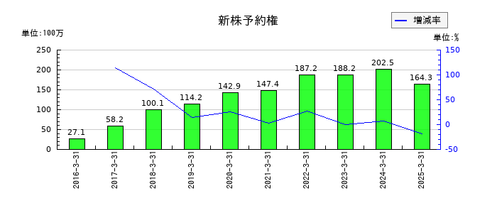 三精テクノロジーズの新株予約権の推移