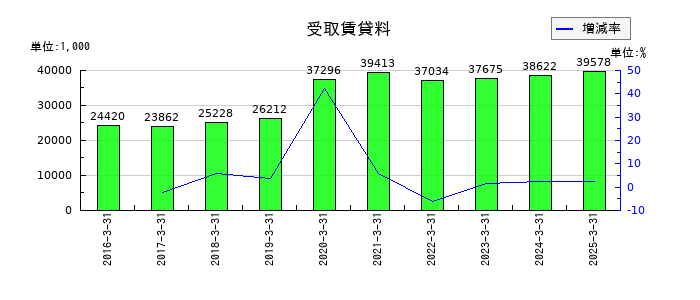 三精テクノロジーズの受取賃貸料の推移