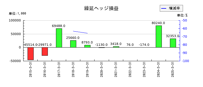 三精テクノロジーズの繰延ヘッジ損益の推移