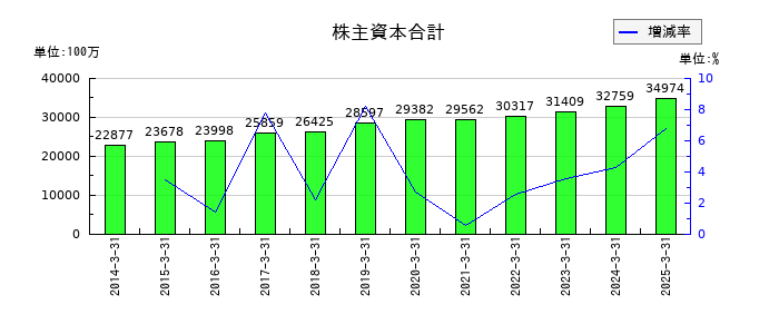 三精テクノロジーズの株主資本合計の推移