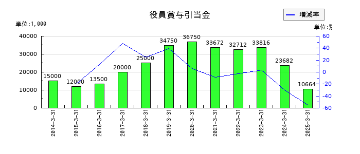 三精テクノロジーズの役員賞与引当金の推移