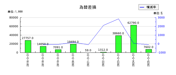 三精テクノロジーズの為替差損の推移