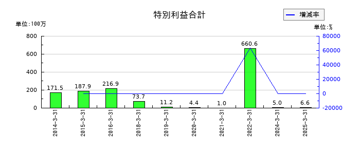 三精テクノロジーズの特別利益合計の推移