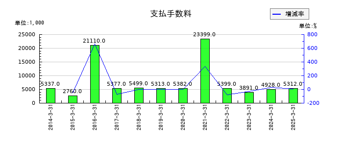 三精テクノロジーズの支払手数料の推移