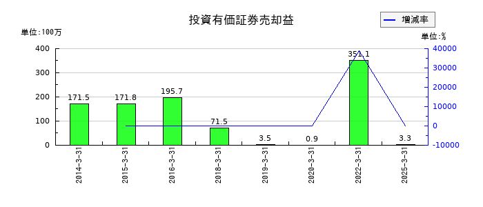 三精テクノロジーズの投資有価証券売却益の推移