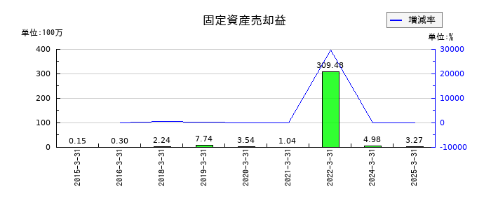 三精テクノロジーズの固定資産売却益の推移