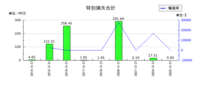 三精テクノロジーズの特別損失合計の推移